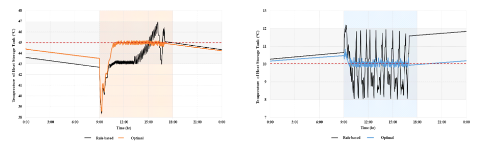 규칙기반 제어 및 최적 제어알고리즘 적용에 따른 축열조 온도