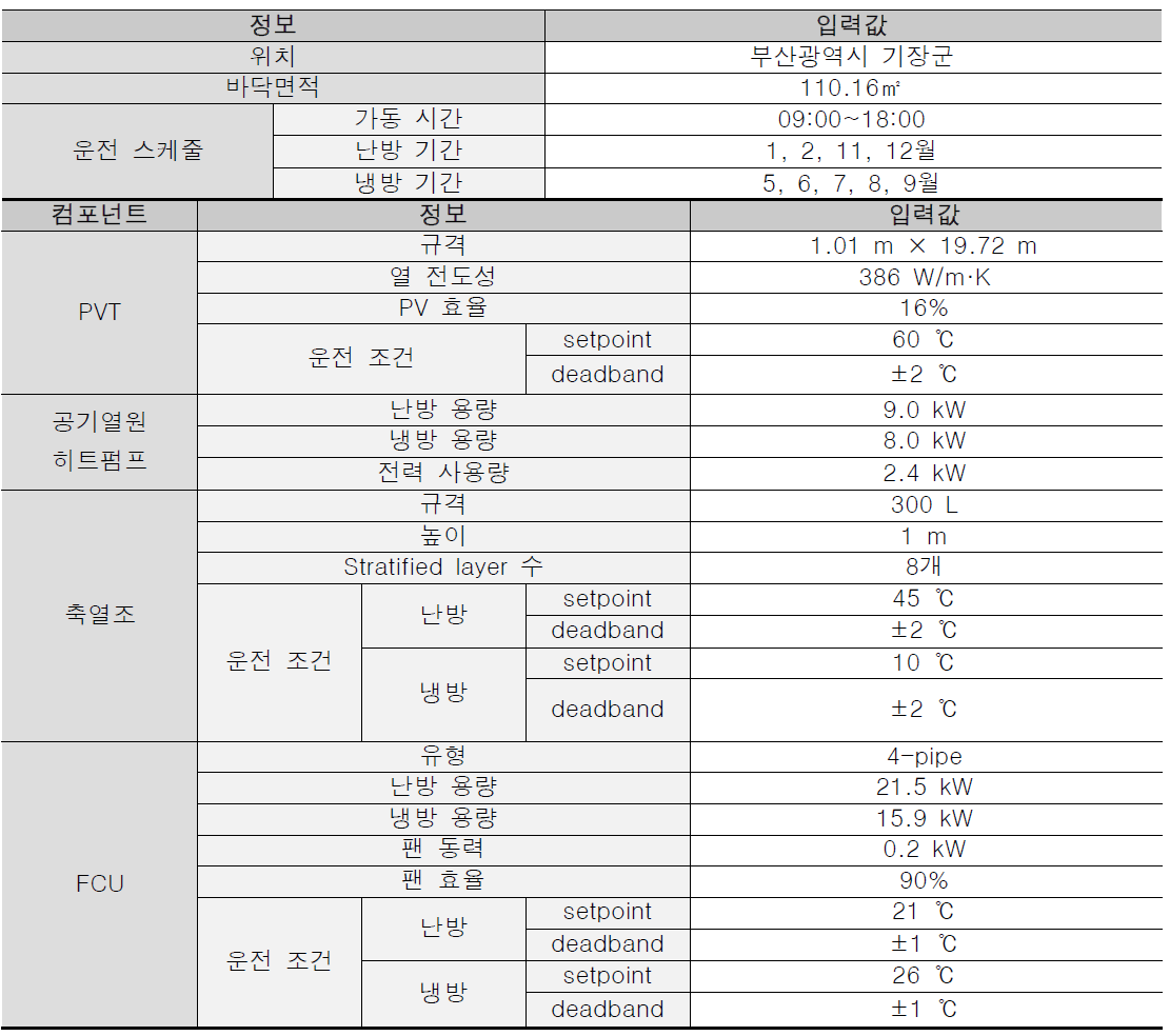 실증 Test bed 건물 및 융복합 시스템 제원