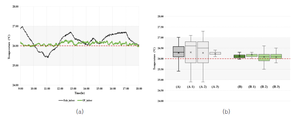 Test bed 규칙기반 및 최적 제어알고리즘 적용 실험 (a) 실내온도, (b) 일 평균온도