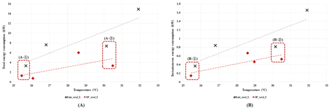 평균 외기온에 따른 (A) 누적 에너지 소비량, (B) 순시 에너지 소비량