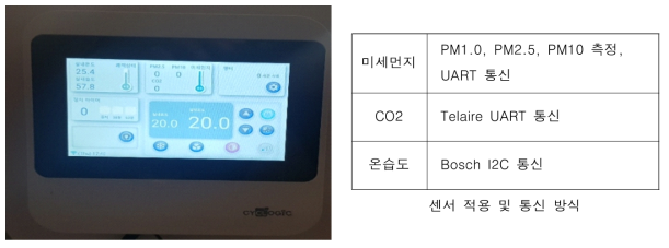 실내외 환경 및 시스템 성능 관련 센서 적용