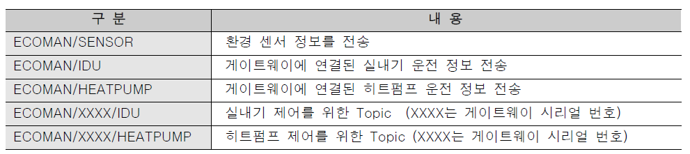 클라우드 플랫폼 설비기기 통신 Protocol 구성 및 제어 Communication Sequence