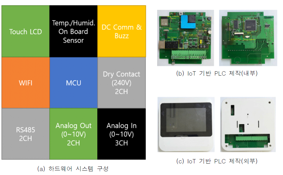 하드웨어 시스템 구성 및 IoT 기반 PLC 제작