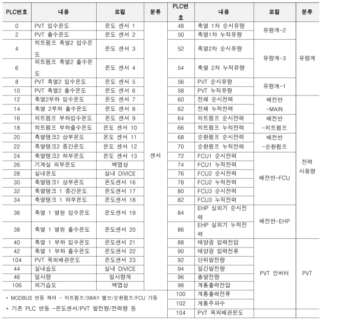 IOT플랫폼 PLC 데이터 연동 작업 진행 현황 및 센서 위치