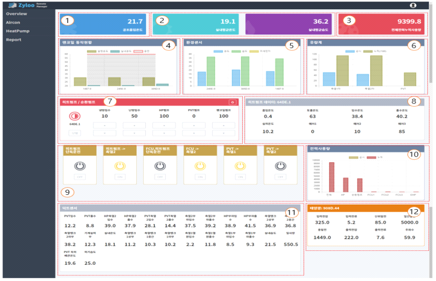 클라우드 플랫폼 Web HTML UI - Overview Page