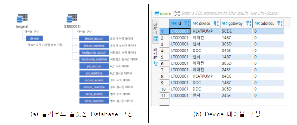 클라우드 플랫폼 Database 구성 및 Device 테이블 구성도