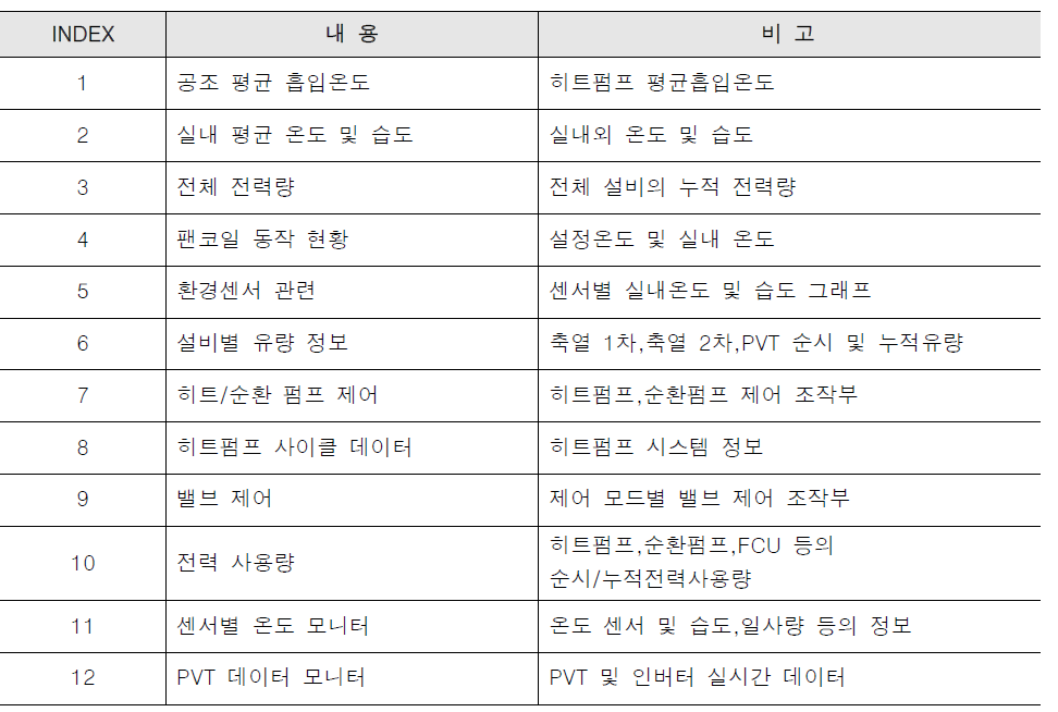 클라우드 플랫폼 Web 항목별 모니터링 및 제어 리스트