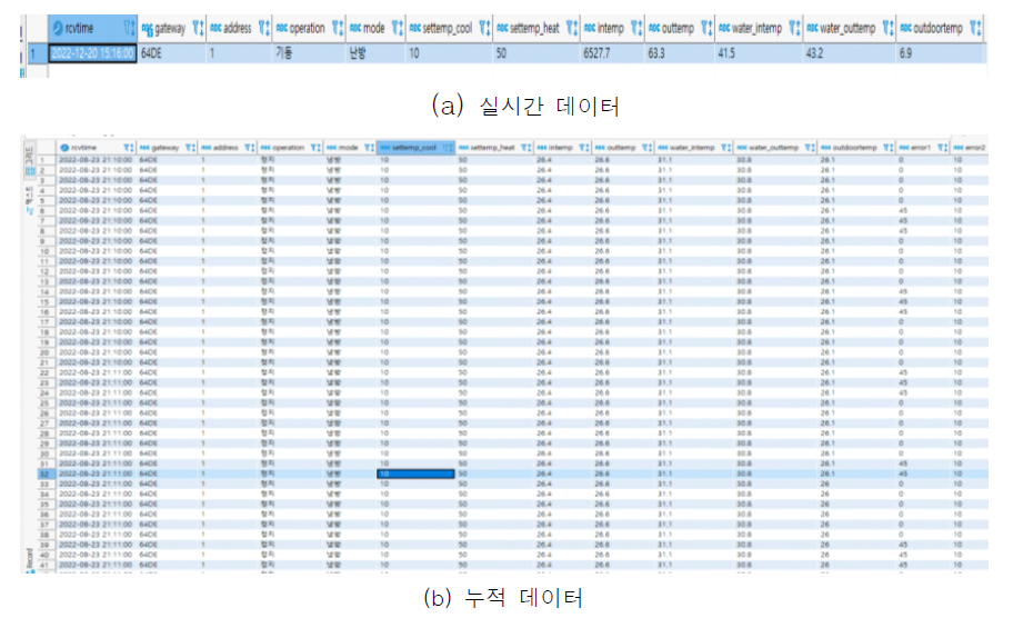 클라우드 플랫폼 데이터베이스(예시 : Heatpump_accum/realtime)