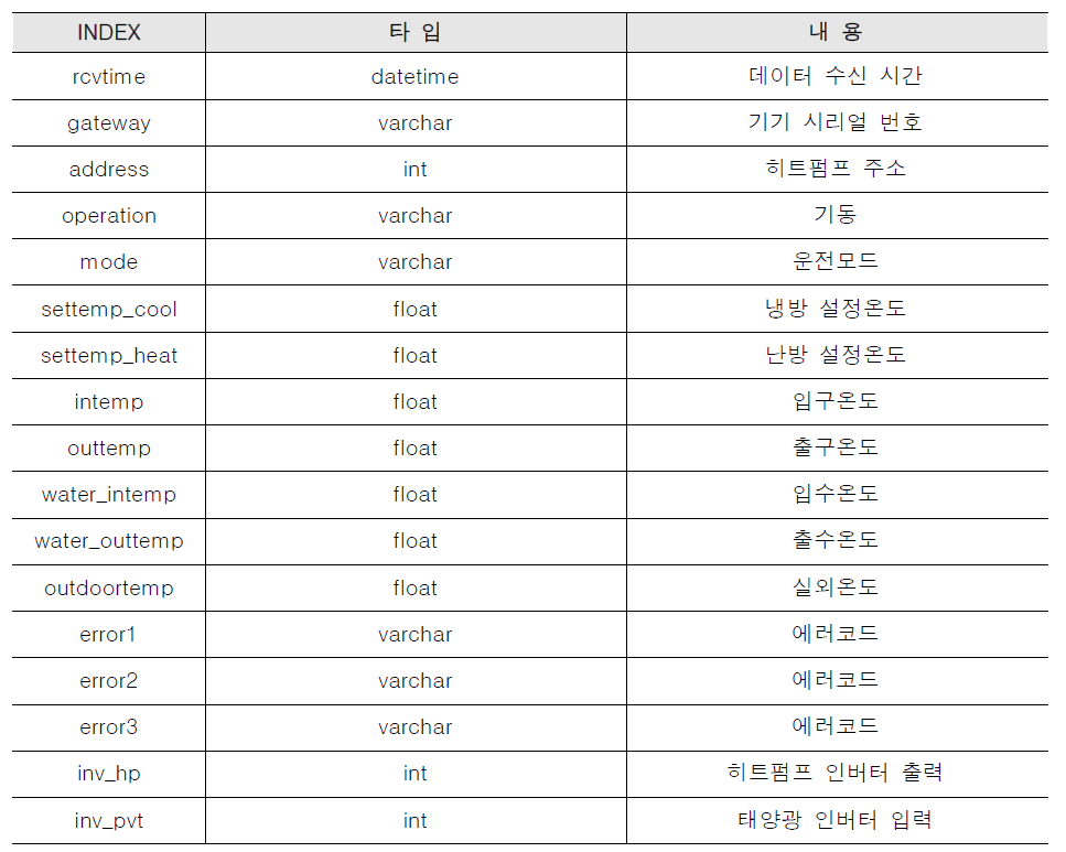 클라우드 플랫폼 테이블 구성(예시 : Heatpump_accum/realtime)