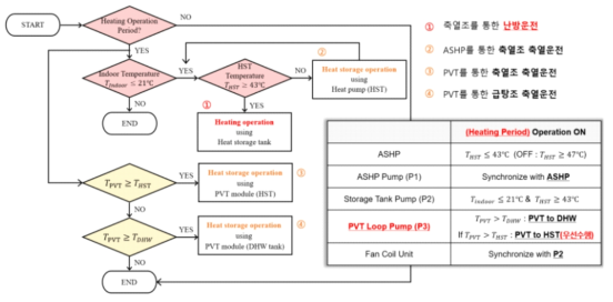 신재생 융복합 시스템의 난방운전로직