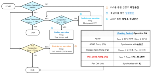신재생 융복합 시스템의 냉방운전로직