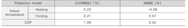 실내환경·COP 예측모델 예측정확도