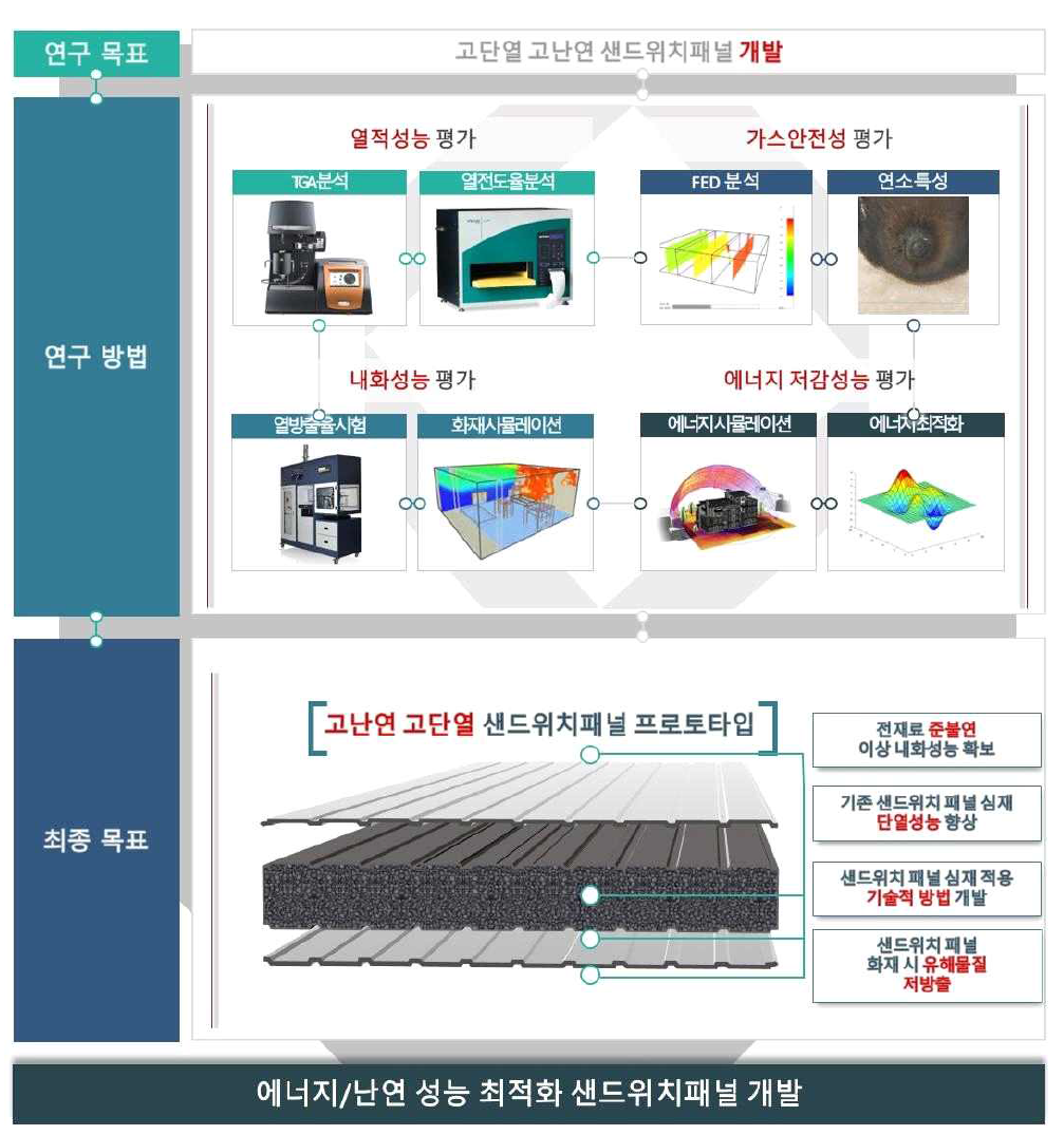 [보고서]재난대응 유연성 및 화재안전 확보를 위한 고난연·고단열 샌드위치패널 개발