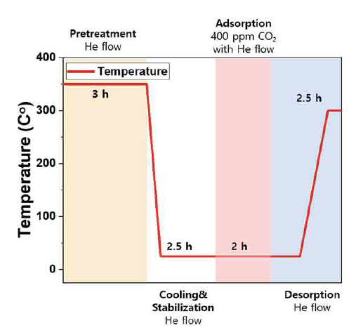 CO2 흡착 성능 평가 과정
