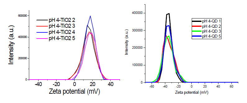 pH 4에서의 (좌) TiO2 및 (우) InP Zeta potential 스펙트럼