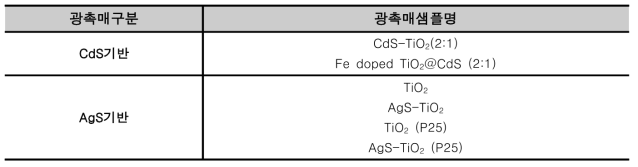 최적 광촉매 탐색을 위한 CdS 및 AgS 기반 광촉매