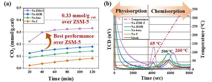 Na-form 제올라이트의 (a) CO2 capacity와 (b) CO2-TPD 특성평가 결과