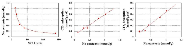 Si/Al ratio에 따른 Na 함량 비교 결과와 Na 함량에 따른 CO2 흡･탈착 성능 비교