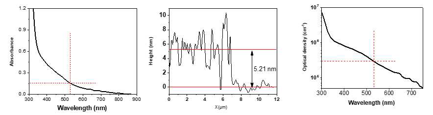 Ag2S 필름의 (좌) 자외선-가시광선 흡광도 (중) AFM 두께 측정 및 (우) optical density