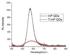 TiO2 흡착 전후의 Zn:InP/ZnSe 양자점의 형광 스펙트럼