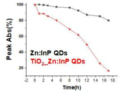 TiO2-Zn:InP/ZnSe와 Zn:InP/ZnSe의 시간에 따른 염료 농도변화 스펙트럼