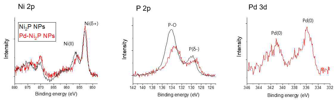 Ni2P 및 Pd doped Ni2P의 XPS 스펙트럼