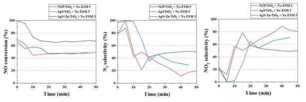 실 대기 조건에서의 제올라이트-나노광촉매 복합체 DeNOx 성능 평가 결과