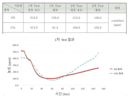 제올라이트-나노광촉매 복합체 성능 1차 test 공인시험성적서