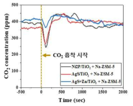 실 대기 조건에서의 제올라이트-나노광촉매 복합체 CO2 흡착 성능 평가 결과