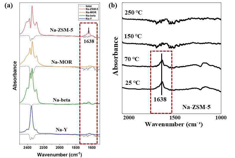 Na-ZSM-5 CO2 흡착종 분석 (a) 및 탈착 거동 평가 (b)