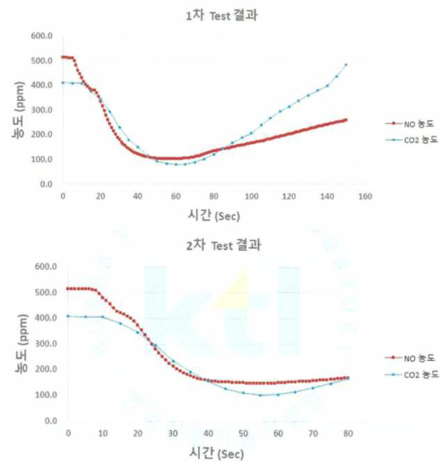 제올라이트-나노광촉매 복합체 성능 1차 및 2차 test 공인시험성적서