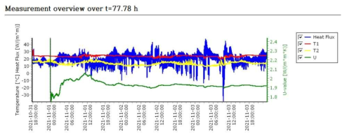 Measurement and U-value analysis using average method (Section 7.1, ISO 9869-1:2014) for the North window