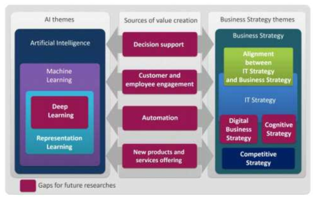 Strategic use of artificial intelligence in the digital era