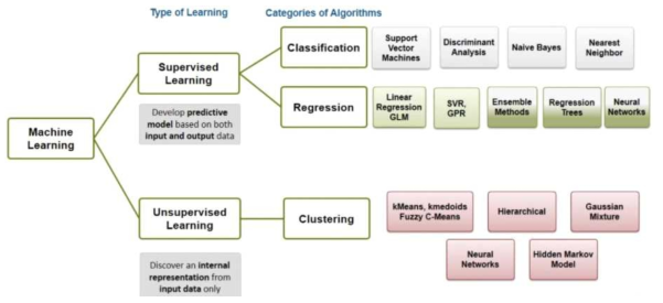 Different types of machine learning