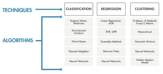 Techniques and algorithms in artificial intelligence