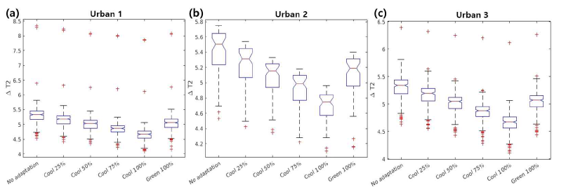 그린인프라 시나리오에 따른 도시특성별 일평균 온도변화 (a) 도시 1 (b) 도시 2 (c) 도시 3