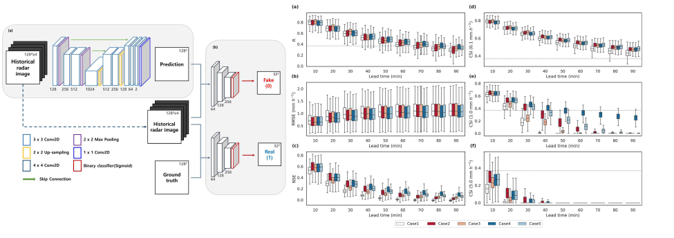 좌: cGAN 기반 단기강우예측 모델 구조 , 우: 전이학습 방법론에 따른 강우예측 성능 평가 결과
