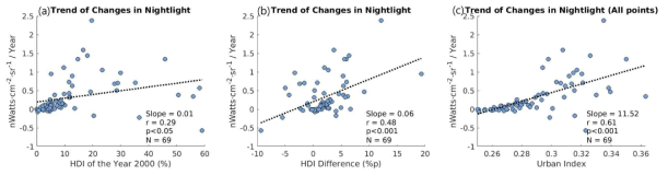야간 조명 변화율과 a: 2000년도 HDI, b: HDI 변화, c: 도시화 지수의 상관관계