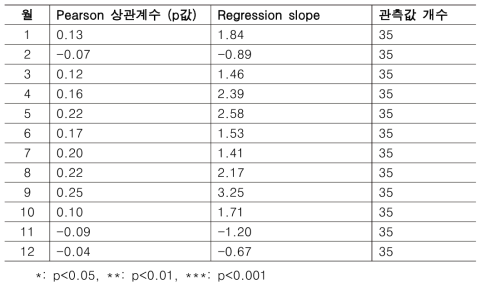 생장기간 시작일과 월별 기온 변화의 상관관계 분석 (고도 100m 이상 픽셀)