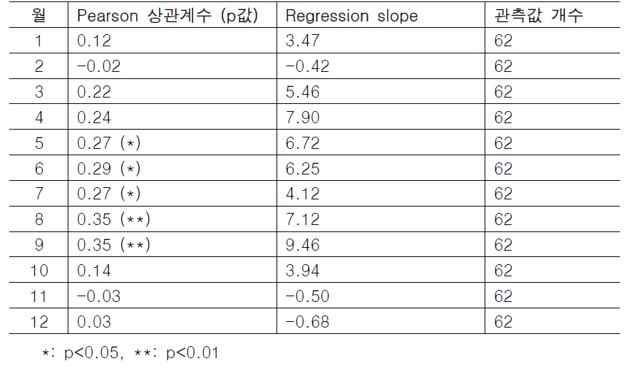 생장기간 종료일과 월별 기온 변화의 상관관계 분석 (전체 픽셀)