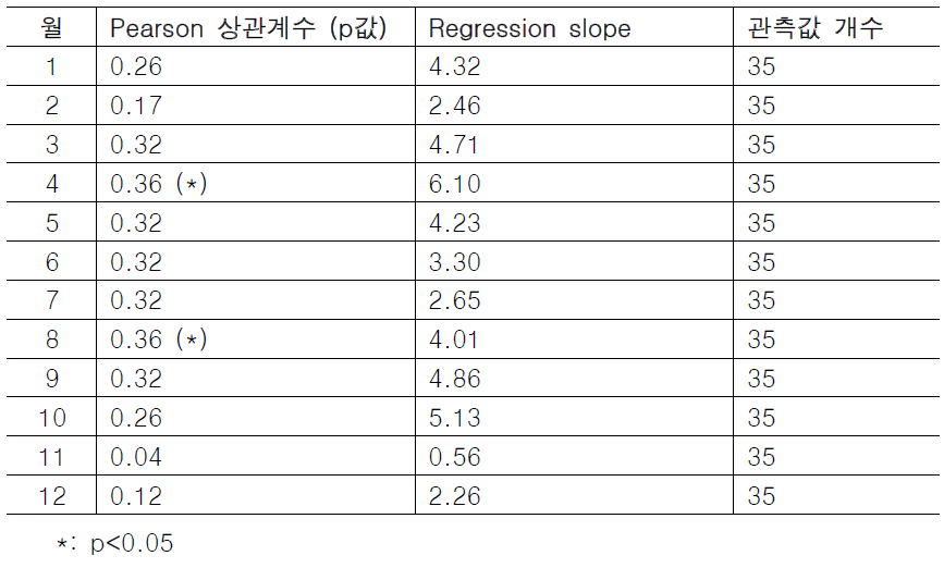 생장기간 종료일과 월별 기온 변화의 상관관계 분석 (고도 100m 이상 픽셀)