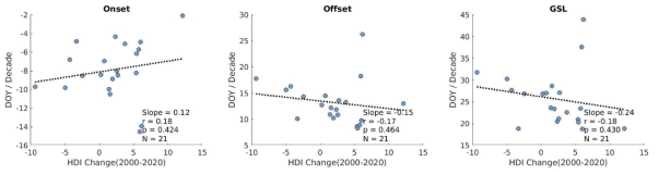 고도 100m 미만 픽셀 대상 식물계절 변화와 HDI 변화의 상관관계 분석
