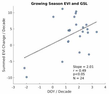 누적 EVI-GSL 증가율 관계식 및 산포도