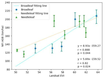 활엽수림과 침엽수림에서의 AGB-누적 EVI 관계식 및 산포도