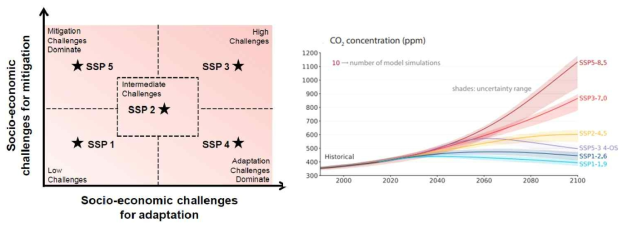 좌: SSP 시나리오 개념도, 우: SSP-RCP 시나리오에 따른 탄소배출량 수준