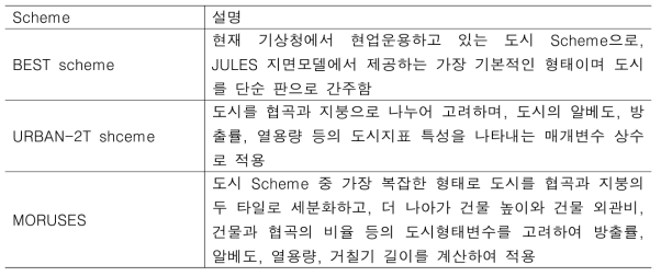 JULES 모형 scheme 별 설명