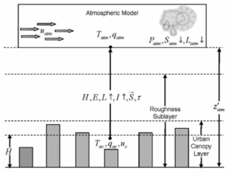 CLMU 모형 개략도(Oleson et al., 2013)