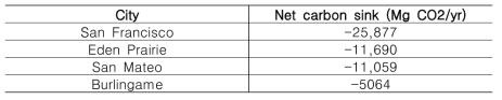 연간 총 탄소 흡수량 결과(Milnar and Ramaswami et al., 2020)