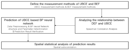 BPNN과 BEF를 활용한 UBCE 추정 연구 흐름(Zhang et al., 2021)