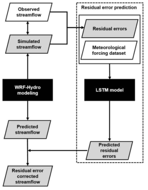 WRF-Hydro-LSTM 흐름도